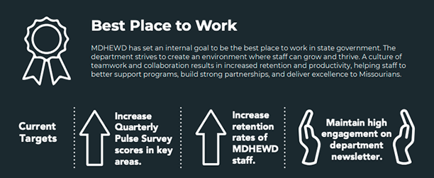 Best Place to Work infographic. The top paragraph reads: "MDHEWD has set an internal goal to be teh best place to work in state government. The department strives to create an environment where staff can grow and thrive. A culture of teamwork and collaboration results in increased retention and productivity, helping staff to better support programs, build strong partnerships, and deliver excellence to Missourians." Underneath, there is a section labeled "Current Targets", with sections for "Increase Quarterly Pulse Survey scores in key areas.", "Increase retention rates of MDHEWD Staff", and "Maintain high engagement on department newsletter."