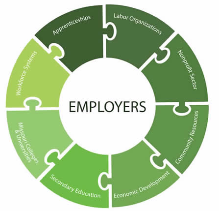 Employers in the center, partners puzzle pieces fit around the employers. Workforce systems, apprenticeships, labor ogranizations,the nonprofit sector are examples of partners working with the employers.